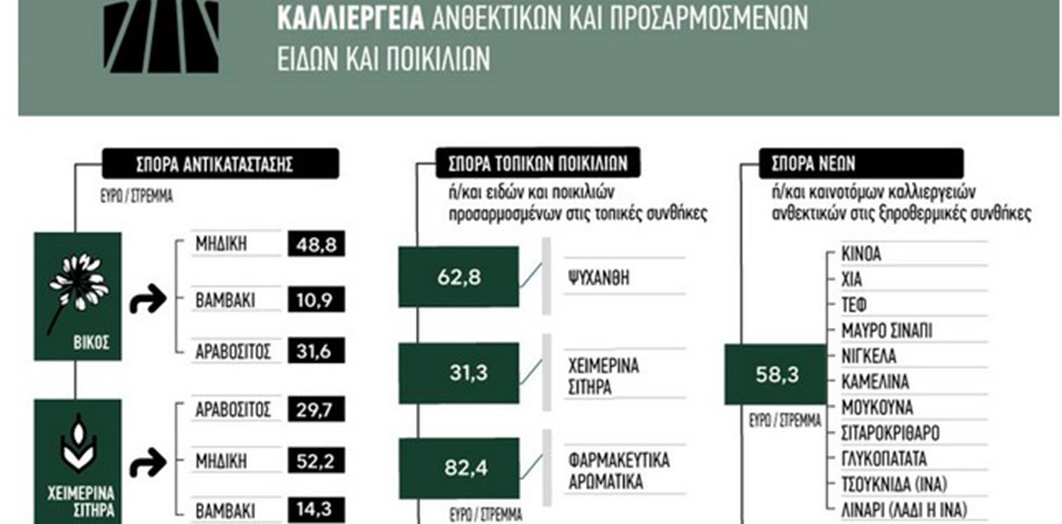 Η μισθωμένη γη μαζί με σαφή καταγραφή της καλλιέργειας που έχει προηγηθεί, όροι για νέα ειδικά πριμ